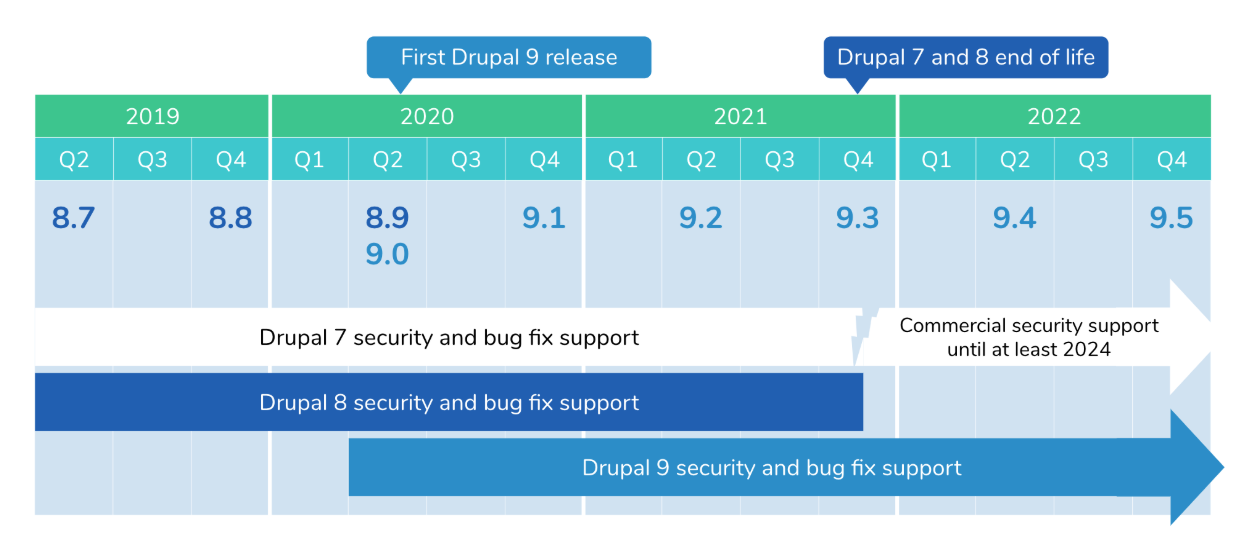 Quarterly timeline of Drupal 9 releases and Drupal 7 & 8 end of life via https://www.drupal.org/docs/9/drupal-9-release-date-and-what-it-means