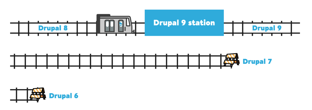 Illustration of Drupal 8 on same "release track" as Drupal 9 compared to older versions of Drupal via drupal.org/docs/9/how-drupal-9-is-made-and-what-is-included