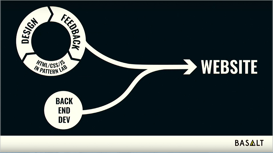 diagram depicting design feedback and front end pairing with backend to build the website