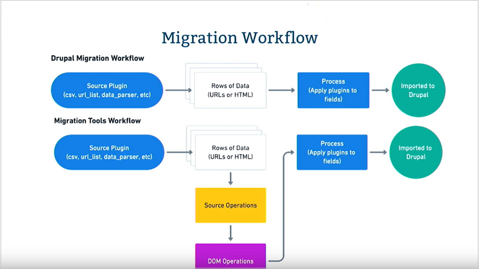 Migration Workflow Diagram Preview