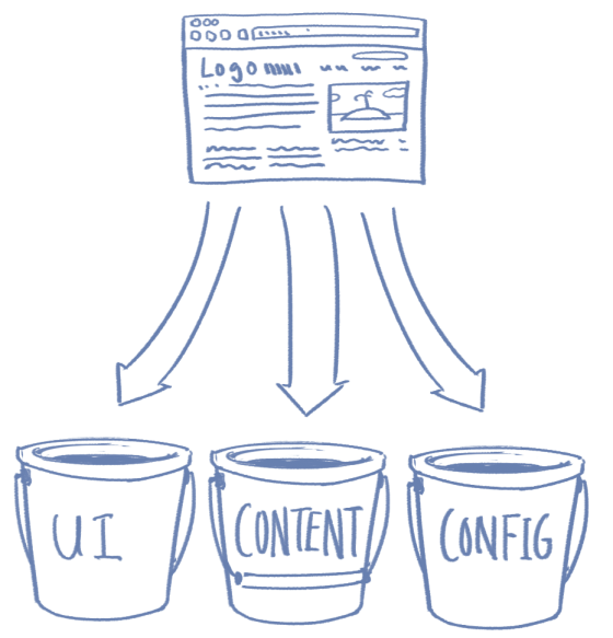 Drawing of webpage and buckets labeled "UI," "Content," and "Config."