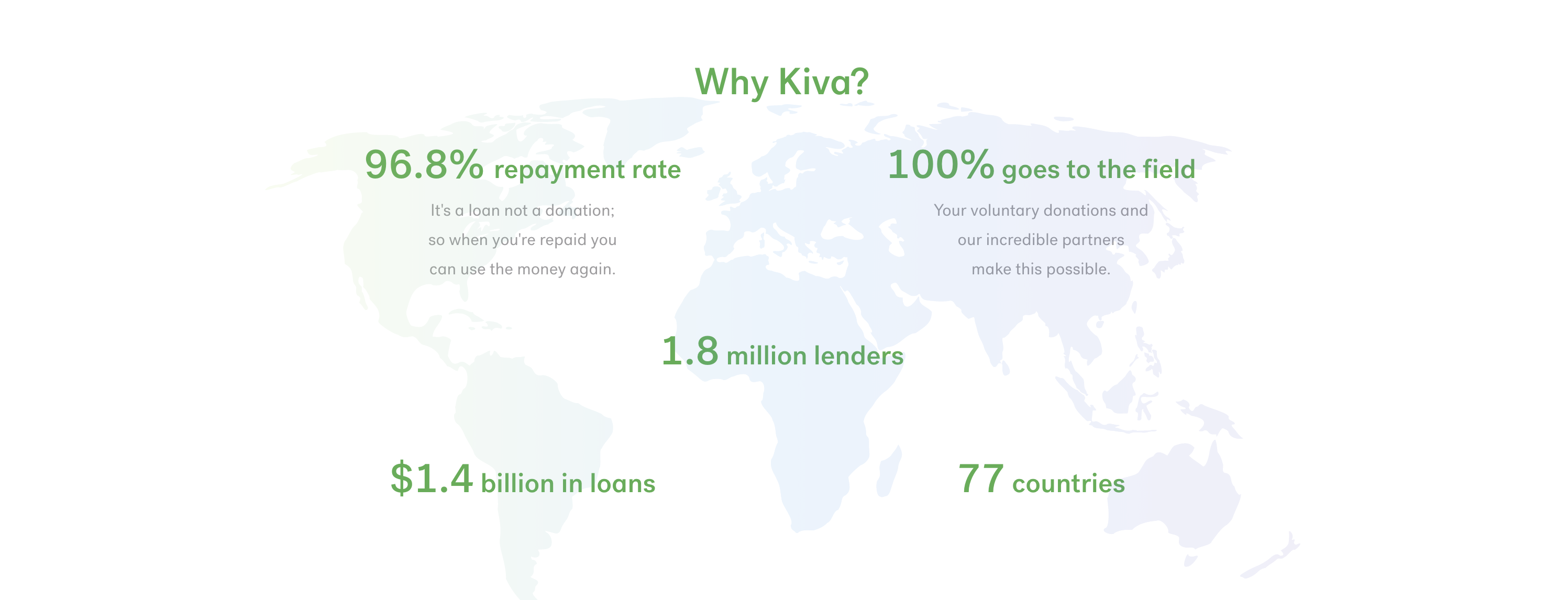 Kiva helps people across the globe
