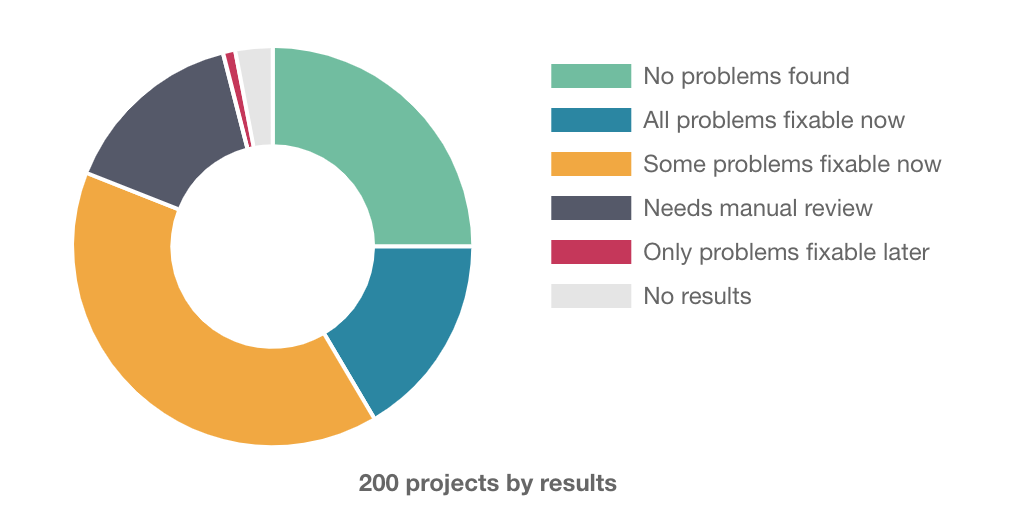 Graph of top 200 modules' D9 status from https://dev.acquia.com/drupal9/deprecation_status