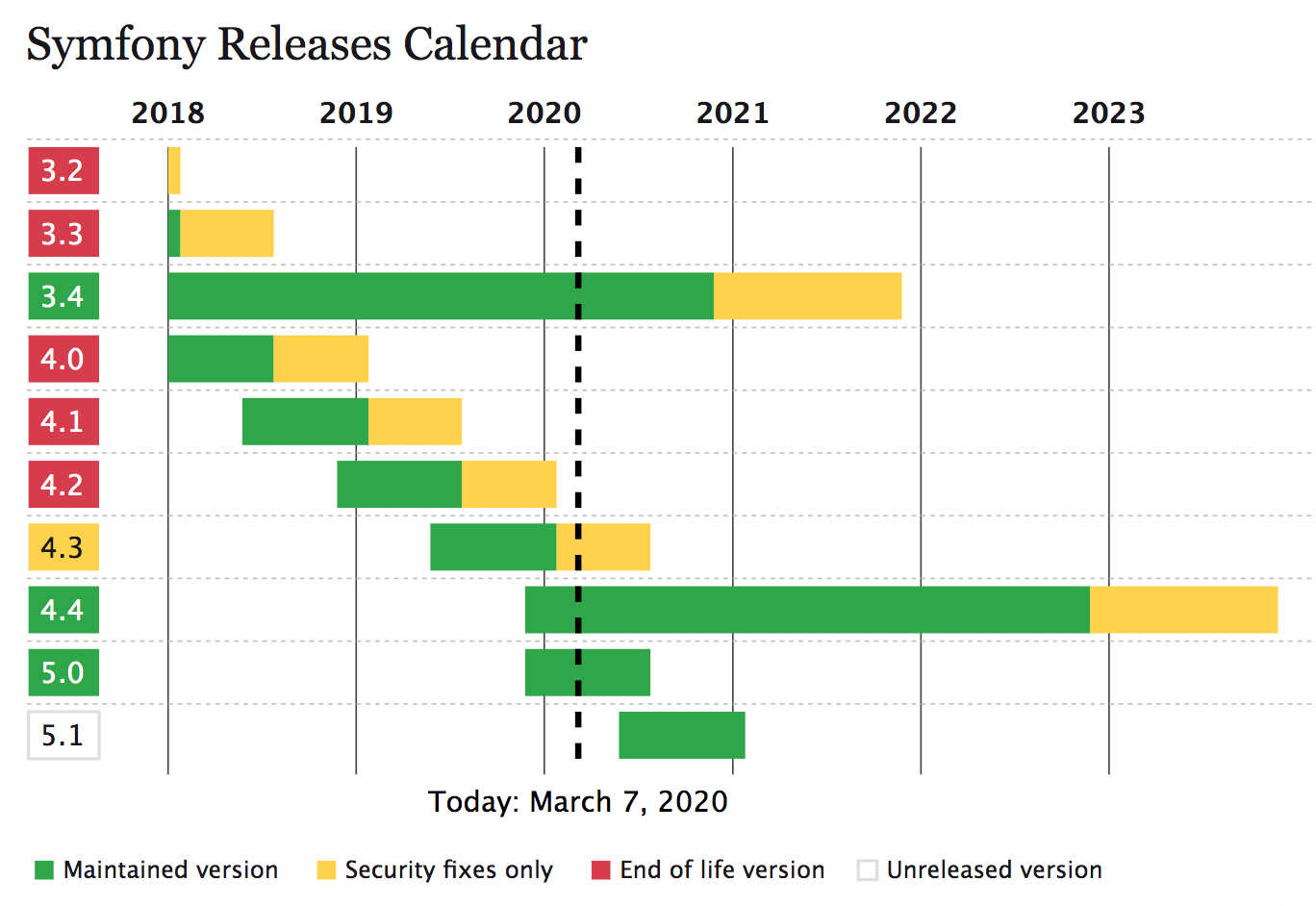 Symfony releases calendar via symfony.com/releases 