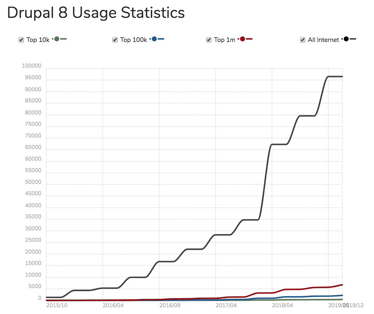 Drupal 8 usage via trends.builtwith.com/cms/Drupal-8