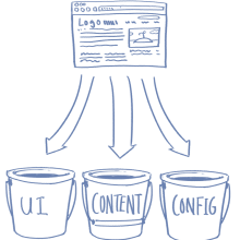 Drawing of webpage and buckets labeled "UI," "Content," and "Config."