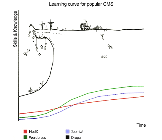 The Drupal Climb