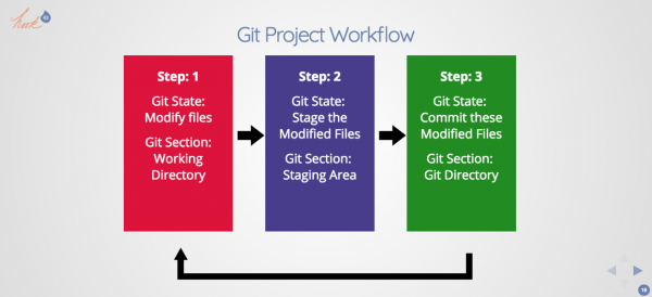 Stanford Camp 2017 - Git Project Workflow